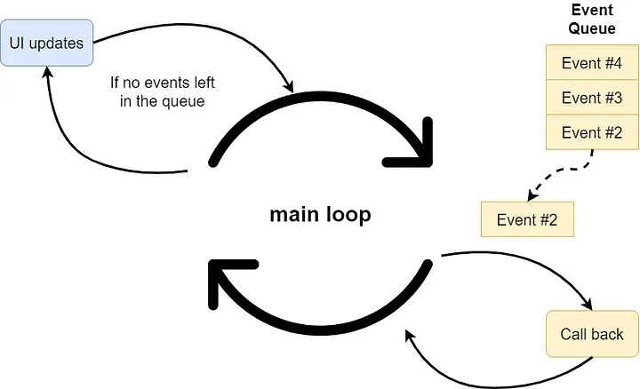 How does the tkinter main loop work.