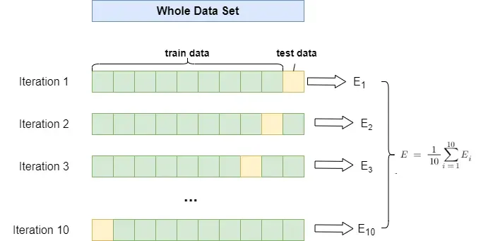 StratifiedKFold iterative process of splitting train data and test data.