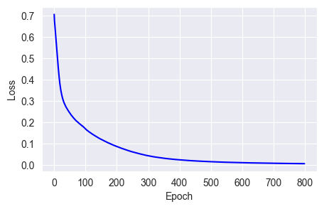 Adagrad does not converge losses very quickly.