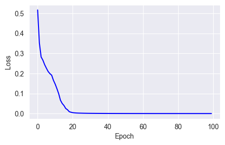 Adam optimizer converges losses very quickly and smoothly.