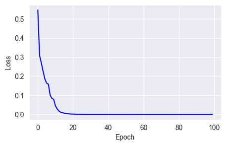 AdamW is similar to Adam but adjusts the weights with a constant decay.