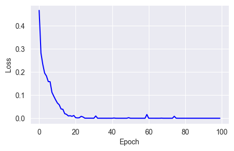 RMSprop is much faster than Adagrad and SGD.