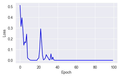 RMSprop converges losses faster but still has stability issues.