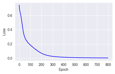 With SGD, the Loss will converge to 0. in about 500 epochs.