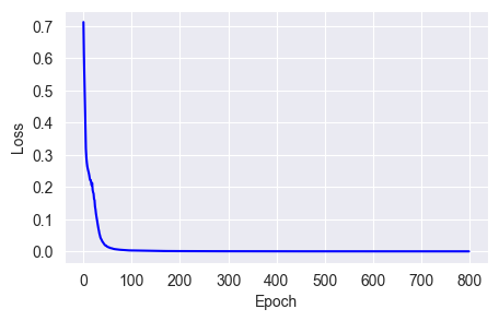 The Nesterov method allows for smoother convergence of loss.