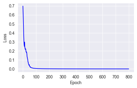 You can see that momentum speeds up loss convergence.