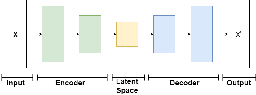 A typical AutoEncoder architecture diagram.