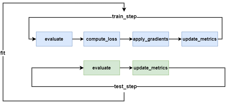 The training loop in Keras.