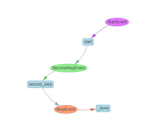 Flowchart of the first Workflow code.