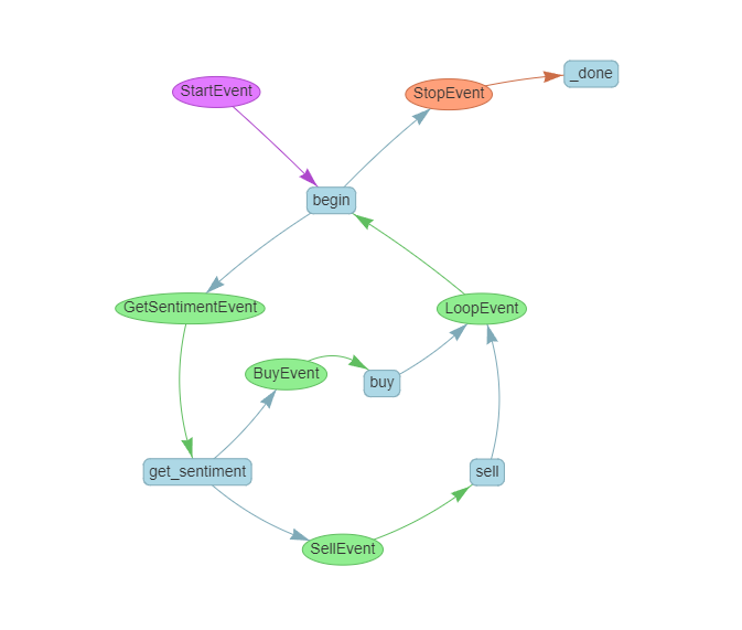 We use events to decouple branching and looping control.