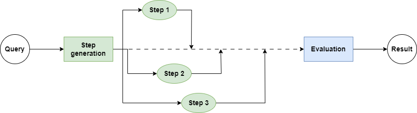 In concurrent programming, multiple steps are executed in parallel.