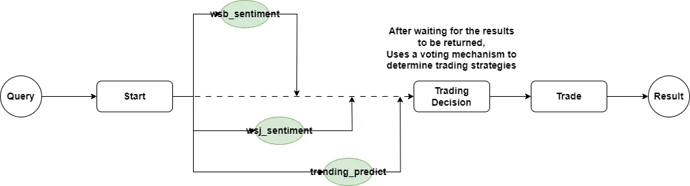 We can let multiple steps execute in parallel to optimize execution time.