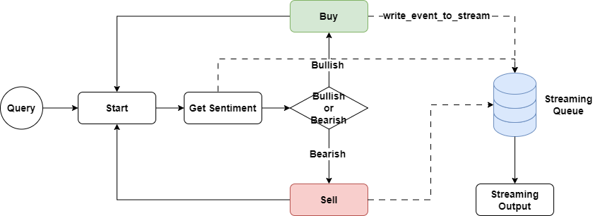 LlamaIndex Workflow uses a streaming queue to output messages.