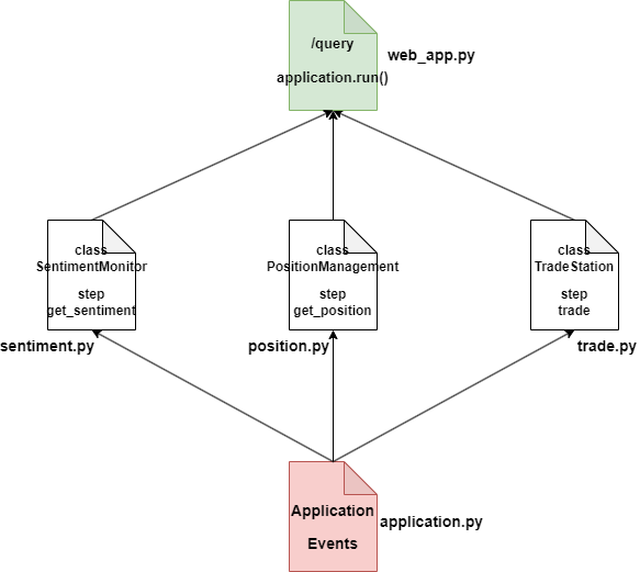 A diagram to describe how Unbound syntax decouples code logic into multiple modules. 