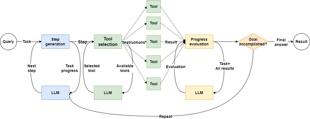 The ReactAgent needs at least three accesses to LLM to complete.