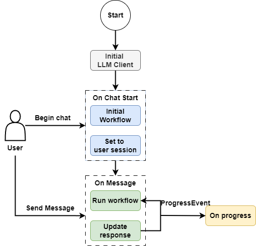 Flowchart of the project UI interface.