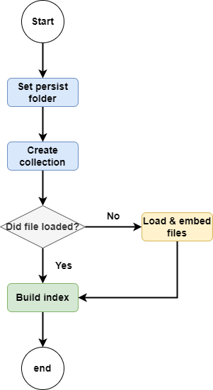 The running flowchart of the code.