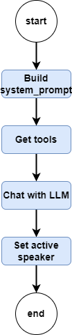 The flowchart of the orchestrate method.