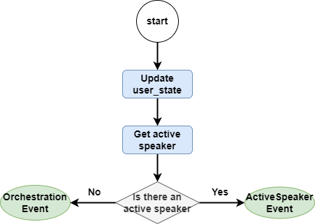 The flowchart of the start method.