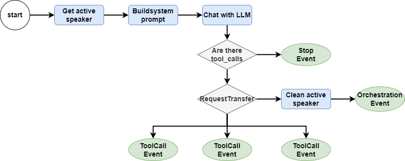 The flowchart of the speak_with_sub_agent method.