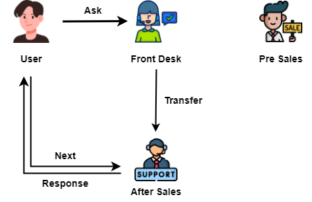 Agent handoff allows you to interact directly with the corresponding customer service. 