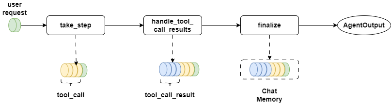 Illustrations of various methods in FunctionAgent.