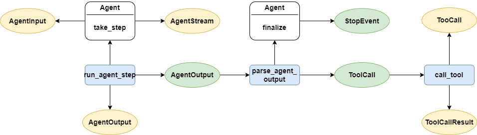 The yellow oval represents the events in stream_events.