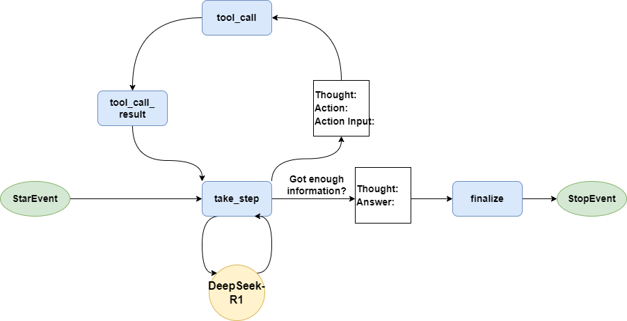 The parsing process of ReActAgent.