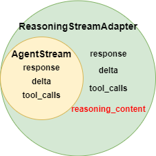 We just need to parse the reasoning_content from the AgentStream.