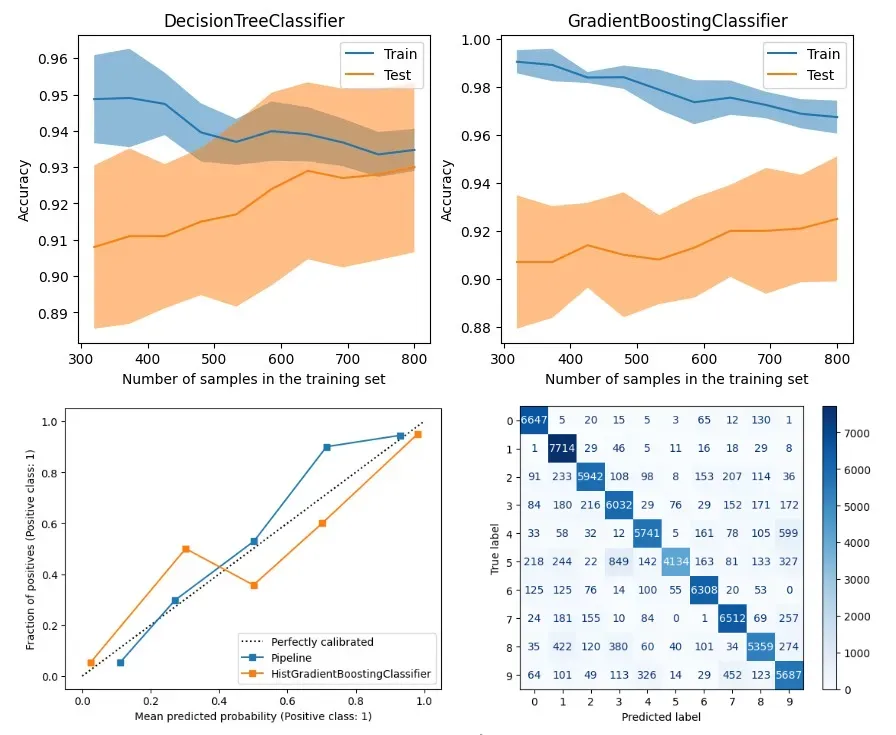 Scikit-learn Visualization Guide: Making Models Speak.