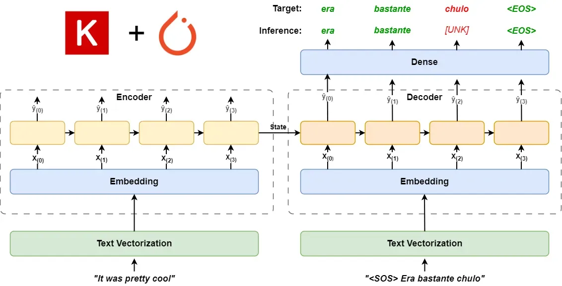 Keras 3.0 Tutorial: End-to-End Deep Learning Project Guide