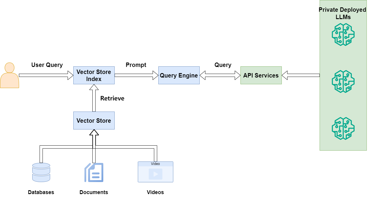 How to Connect LlamaIndex with Private LLM API Deployments