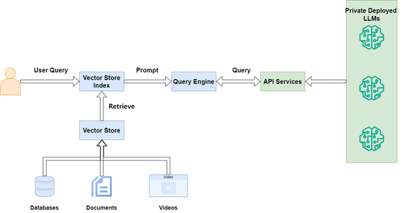 How to Connect LlamaIndex with Private LLM API Deployments.